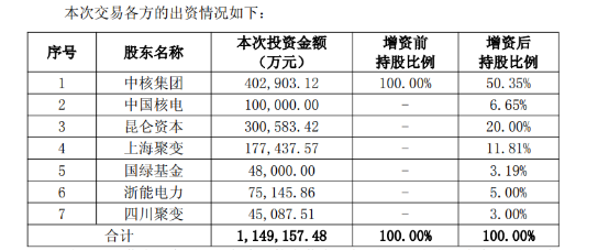 永隆配资 可控核聚变重磅！逾百亿元资本入局，“国家队”来了