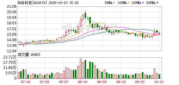 睿迎网 华体科技：2024年实现营业总收入3.67亿元