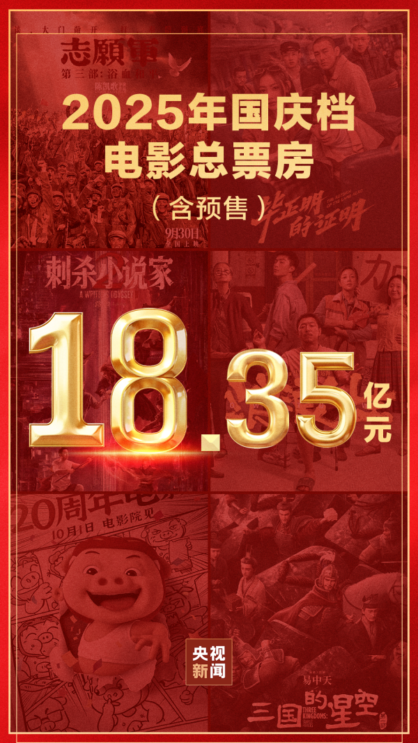 金策略 18.35亿元！2025国庆档收官 电影+助推多元消费增长