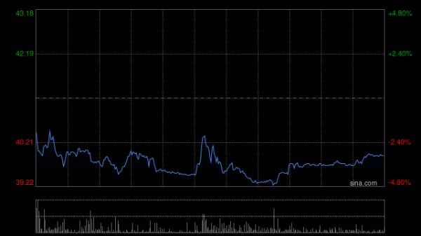 牛金所配资 芯片股早盘多数走高 上海复旦涨超7%中芯国际涨超4%